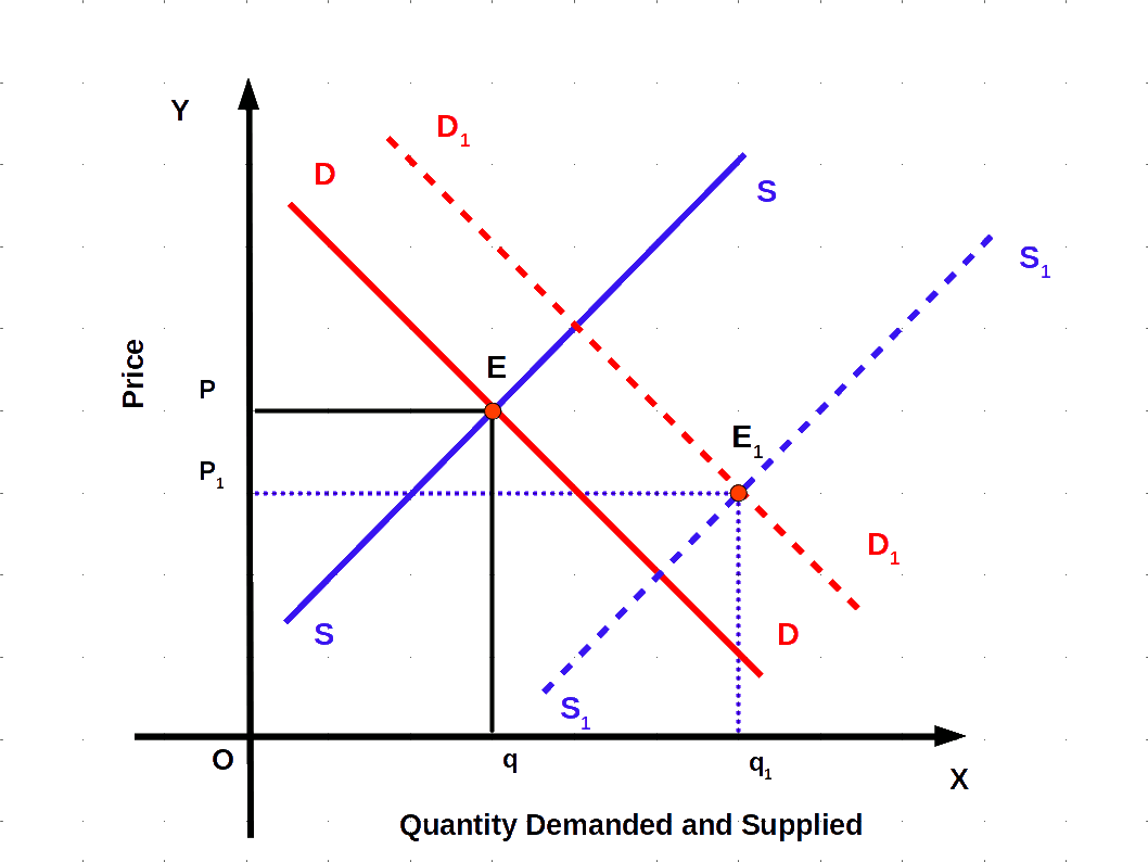 shift in demand is less than shift in supply